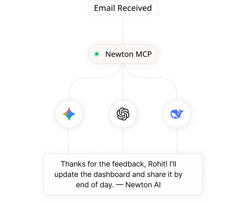 Flowchart showing email received by Newton MCP, then processed by three AI services, generating a feedback response.